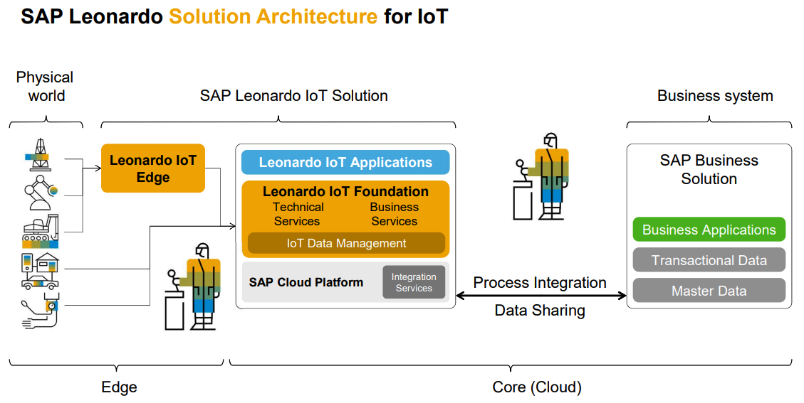 SAP Leonardo IoT